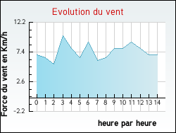 Evolution du vent de la ville L'Isle-de-No�